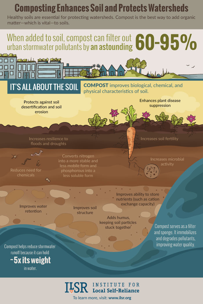 Infographic: Compost Impacts More Than You Think – Yardfarmers